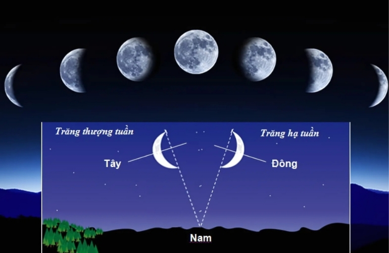 dựa vào phần khuyết mặt trăng để xác định hướng