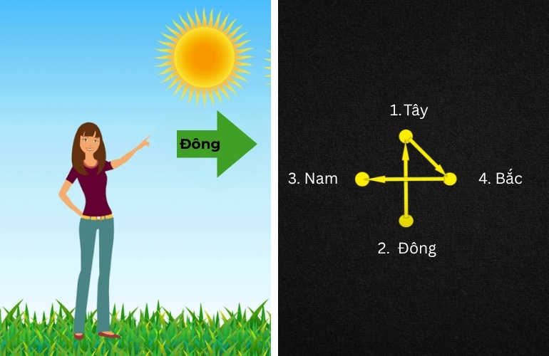 xác định hướng bằng tay hoặc vẽ số 4